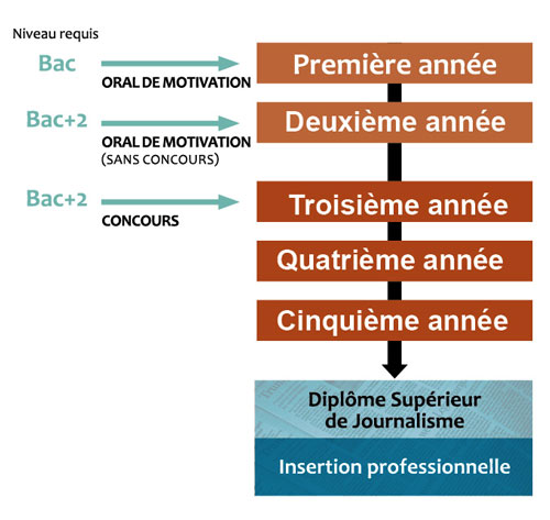 Le schéma des 5 ans